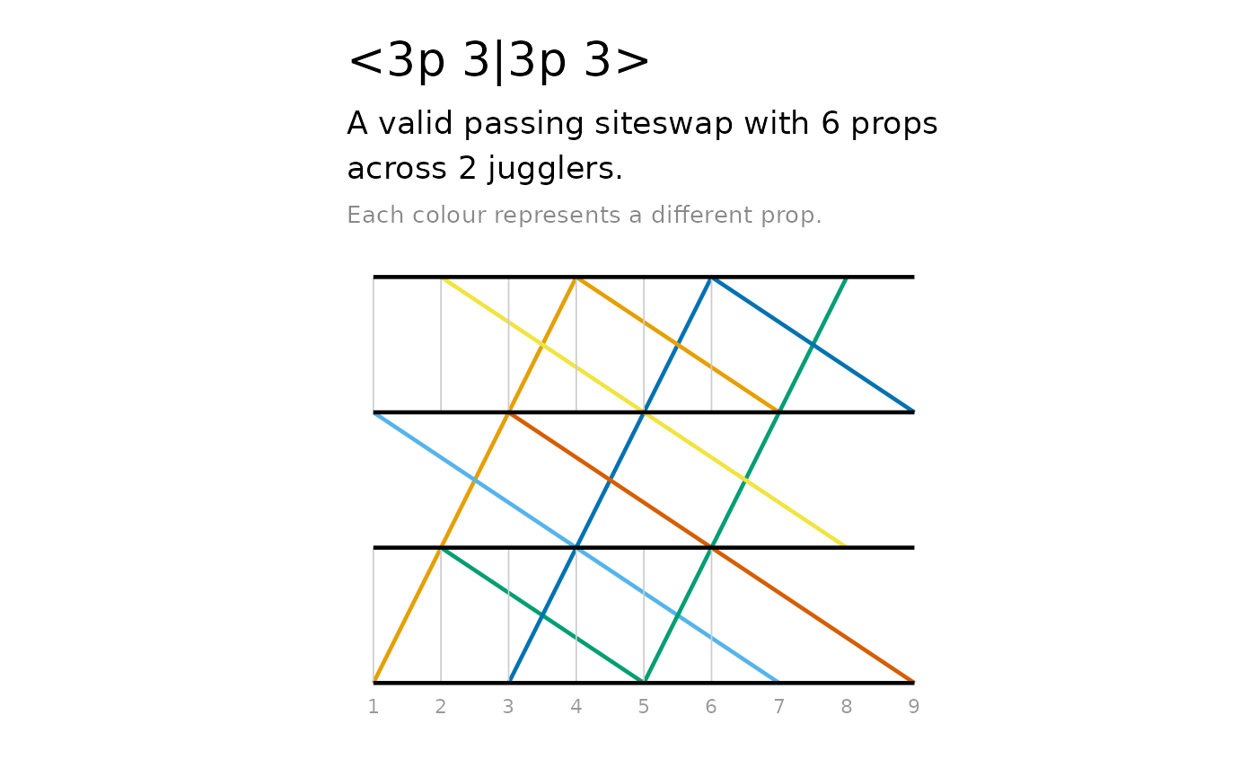 Ladder diagram for the <3p 3|3p 3> passing pattern, with two juggler rows and passes shown as diagonal lines