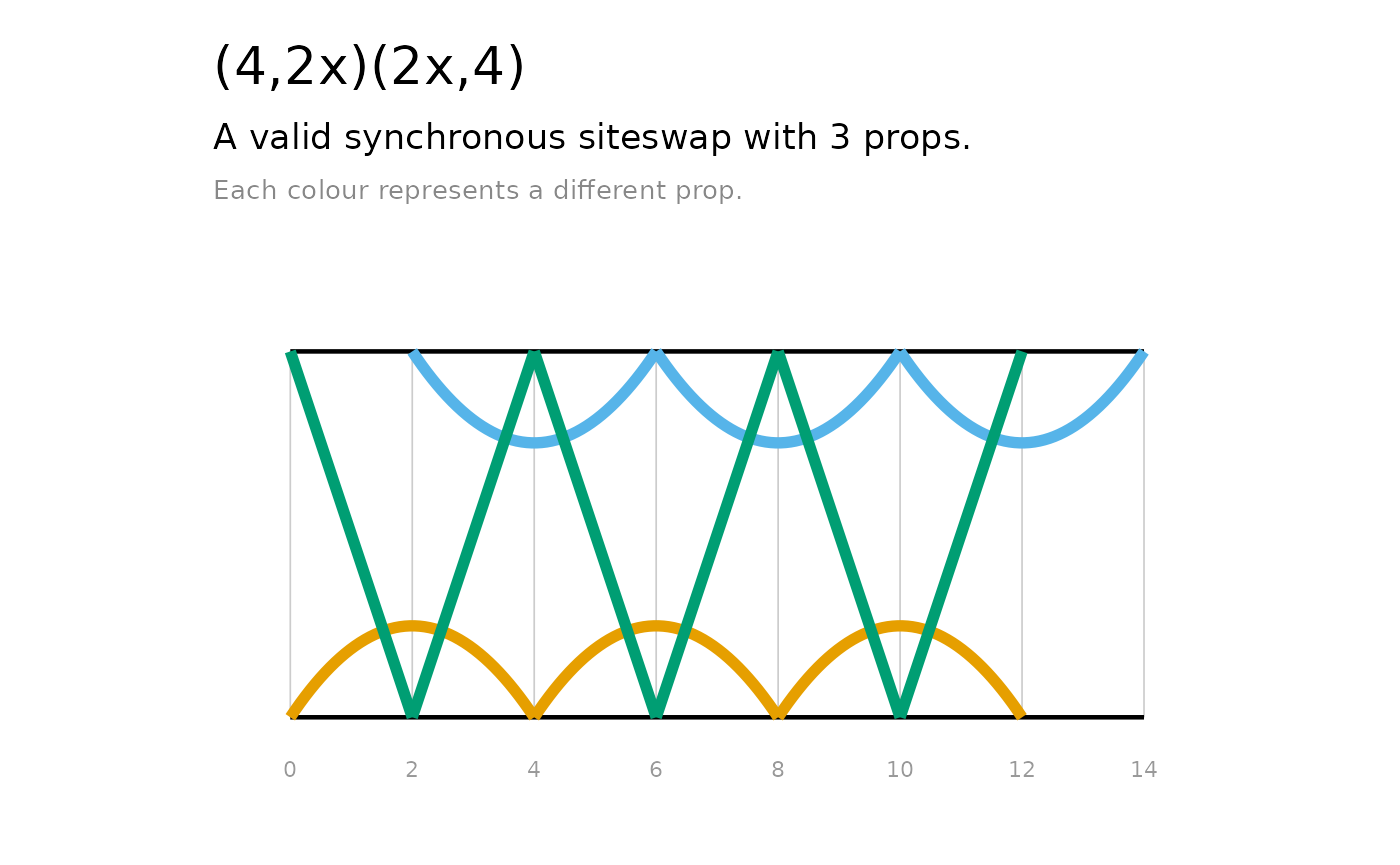 Ladder diagram for the synchronous (4,2x)* pattern, numbered on even beats only