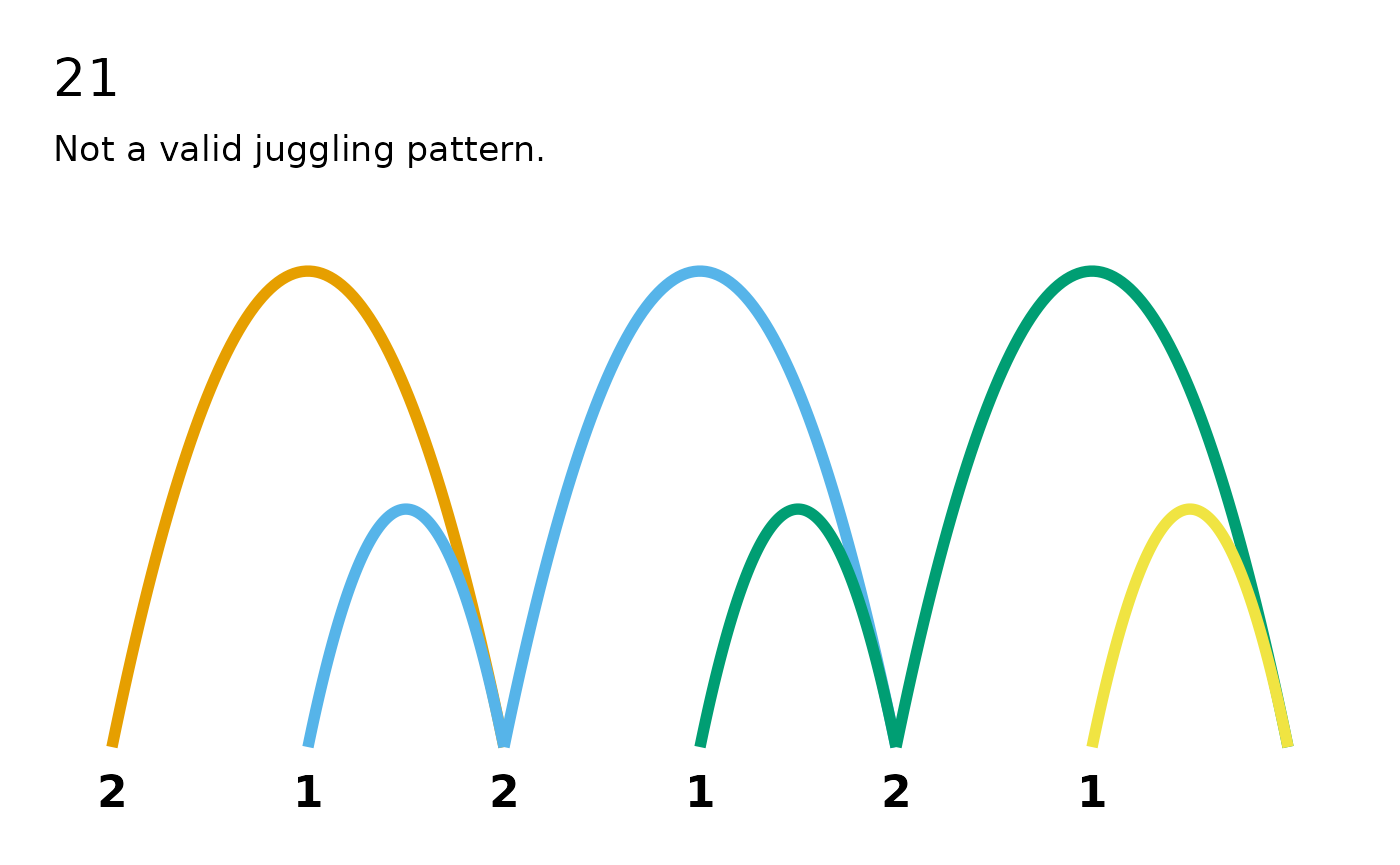 Timeline diagram for the invalid 21 pattern, showing a collision where two arcs land on the same beat