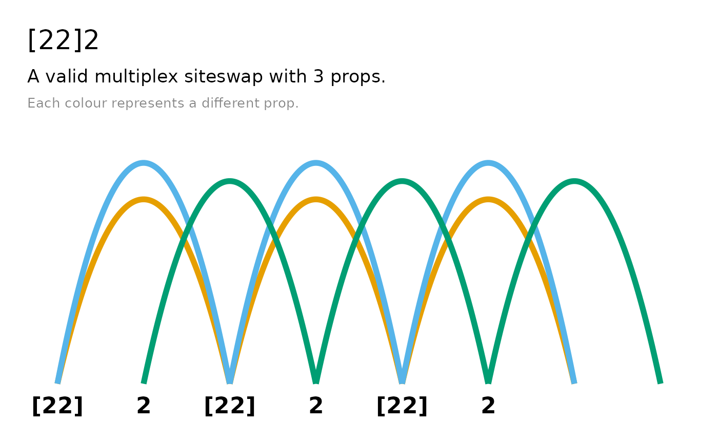 Timeline for the multiplex [22]2 pattern, with the two simultaneous throws fanned to slightly different heights