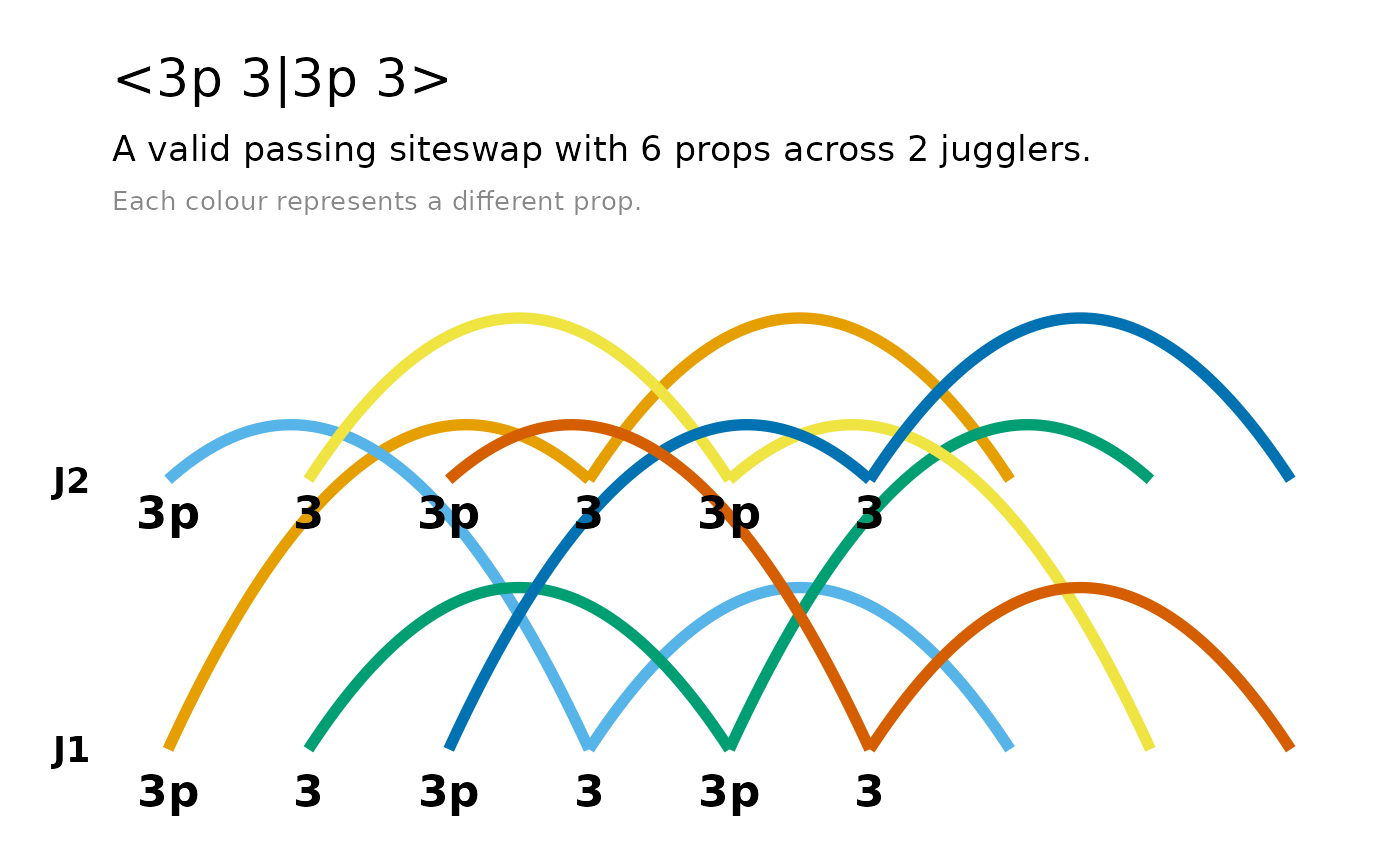 Timeline arc diagram for the <3p 3|3p 3> passing pattern, with two juggler lanes and passes arcing between them
