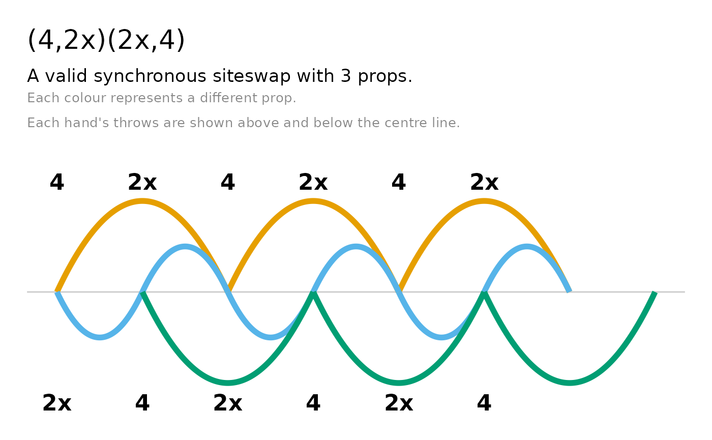 Two-sided timeline for the synchronous (4,2x)* pattern, with one hand's arcs above the centre line and the other's mirrored below