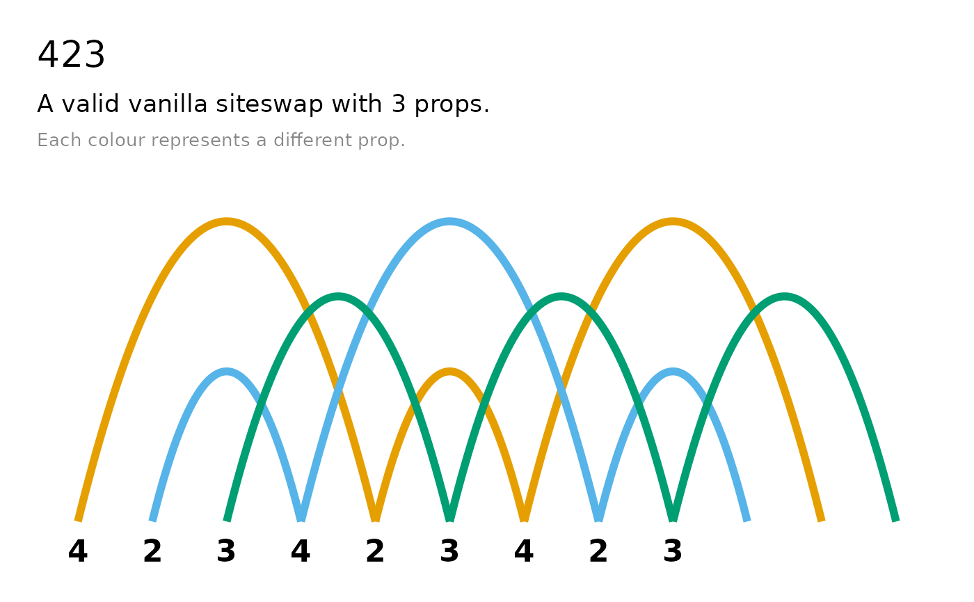Timeline arc diagram for the 423 pattern, showing three arcs per cycle colour-coded by prop
